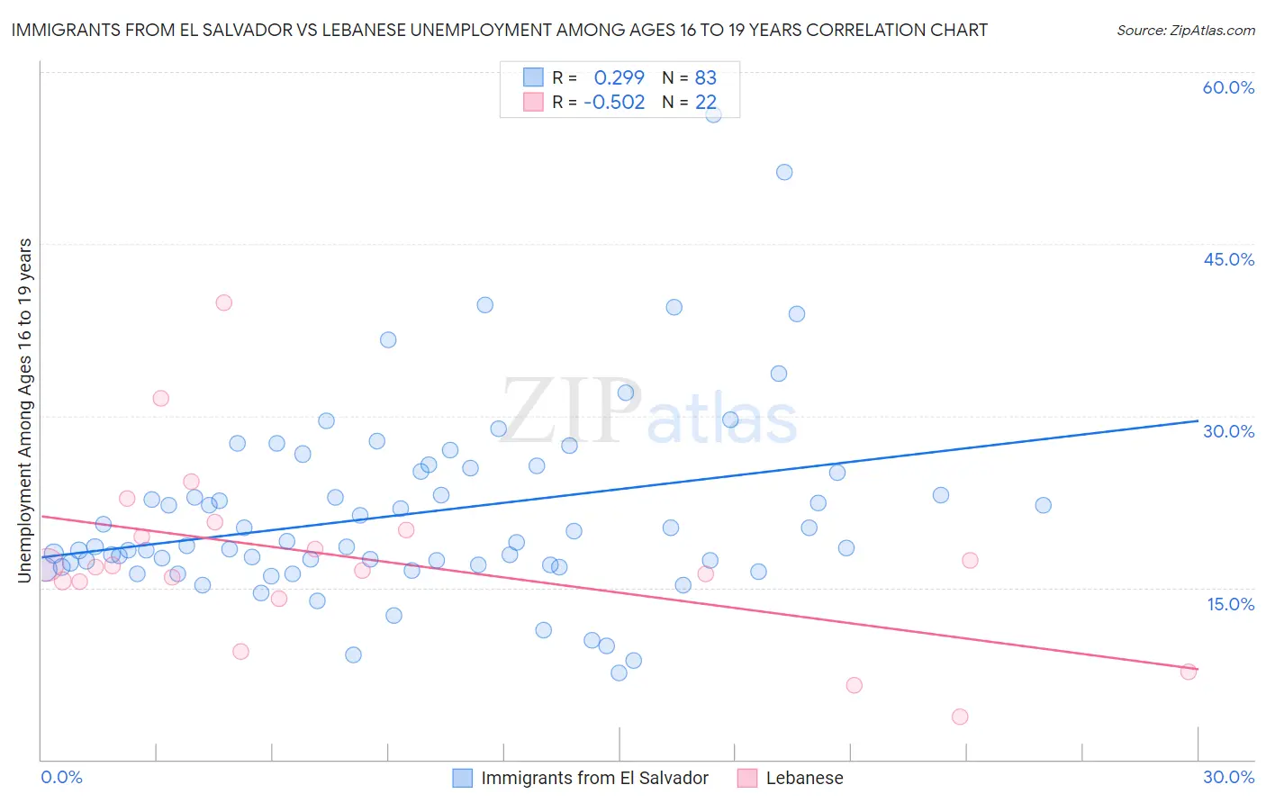 Immigrants from El Salvador vs Lebanese Unemployment Among Ages 16 to 19 years