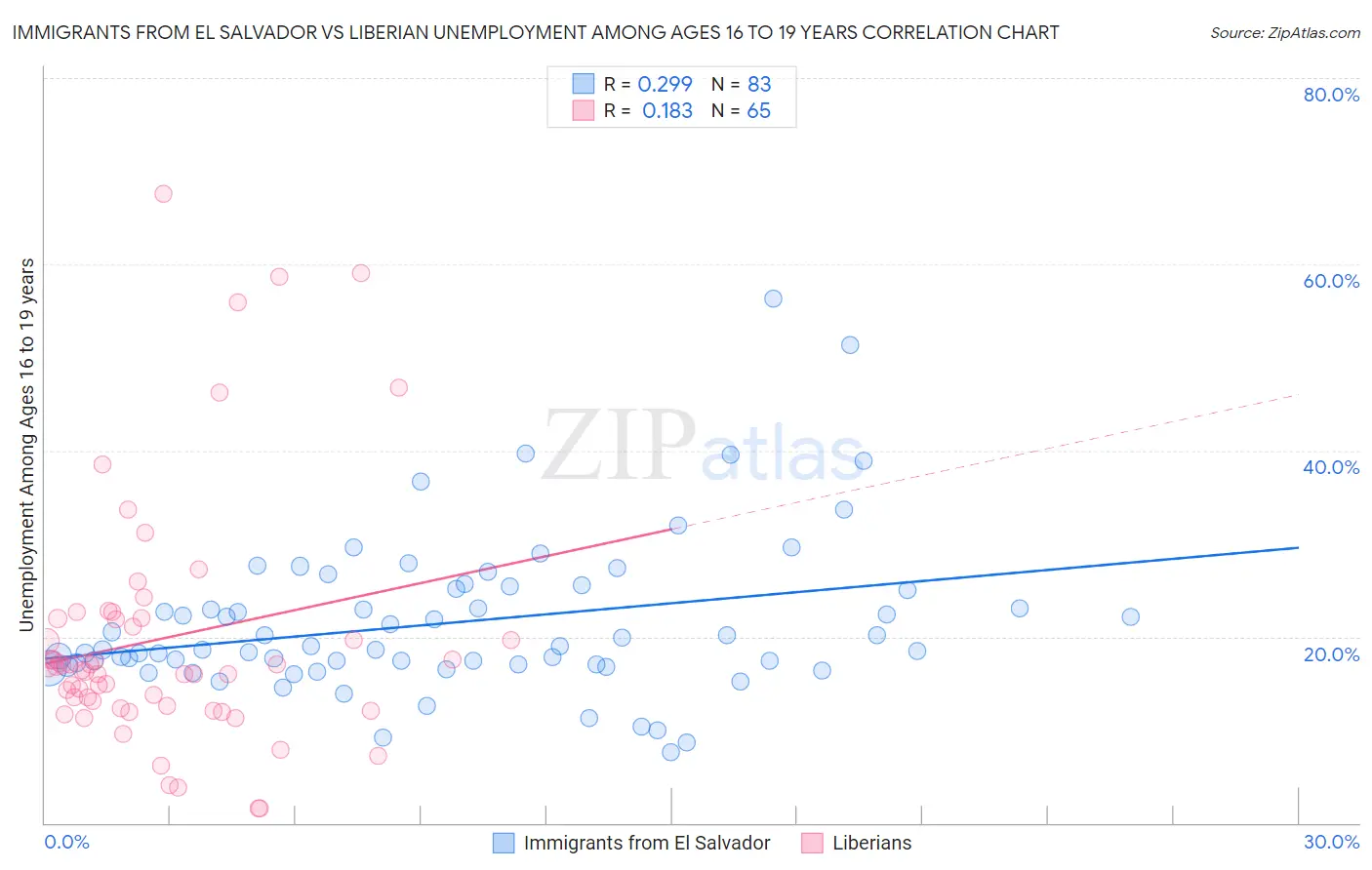 Immigrants from El Salvador vs Liberian Unemployment Among Ages 16 to 19 years