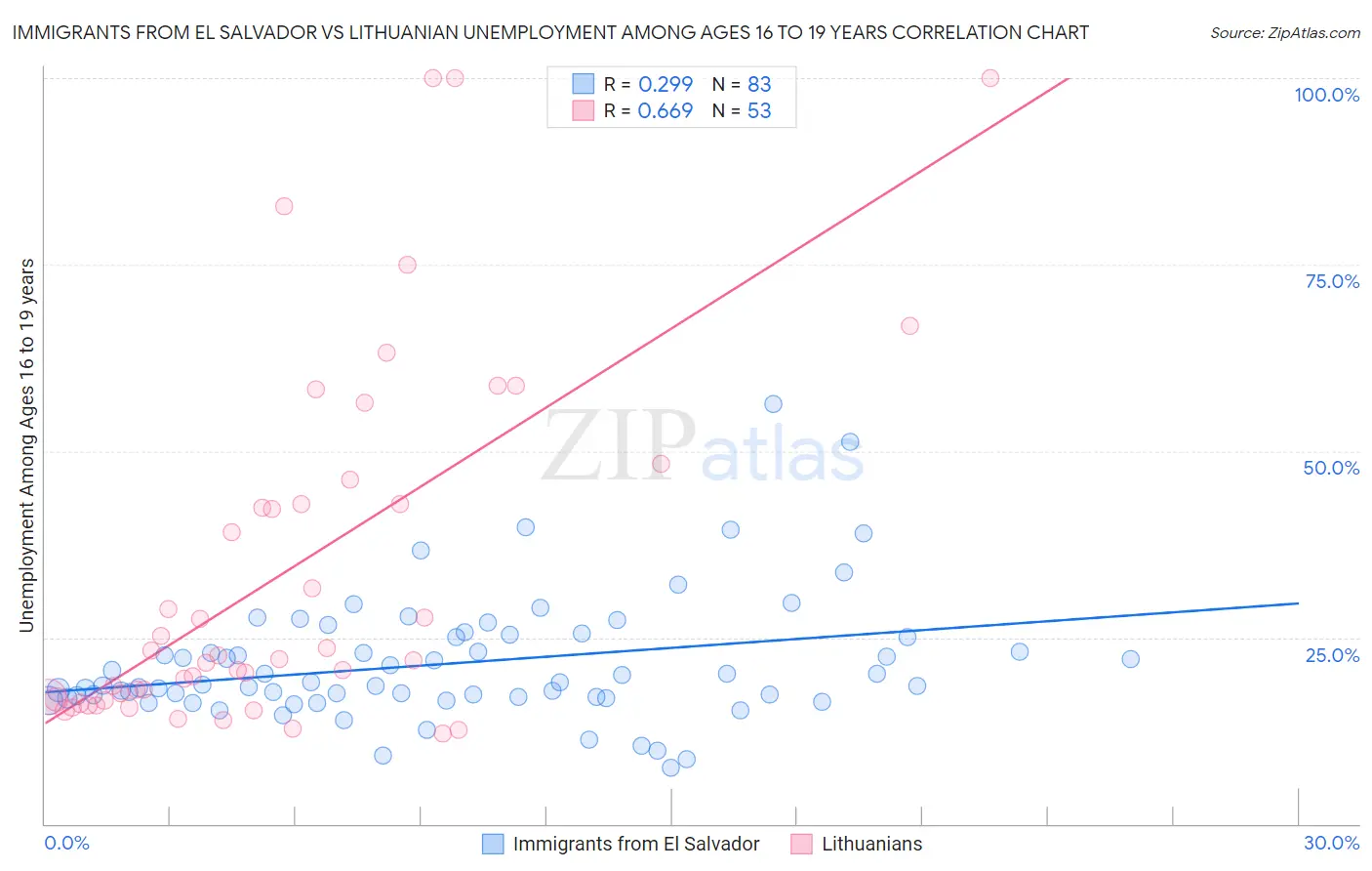 Immigrants from El Salvador vs Lithuanian Unemployment Among Ages 16 to 19 years