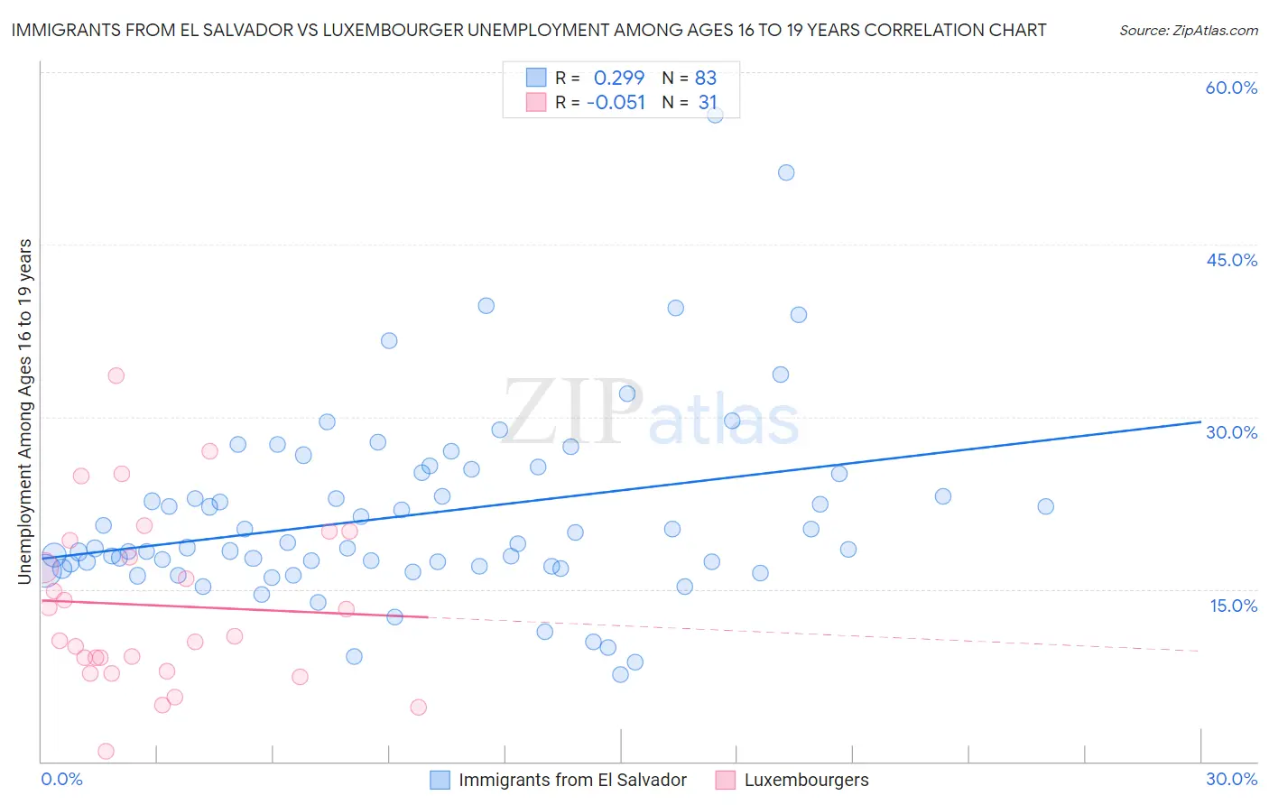 Immigrants from El Salvador vs Luxembourger Unemployment Among Ages 16 to 19 years