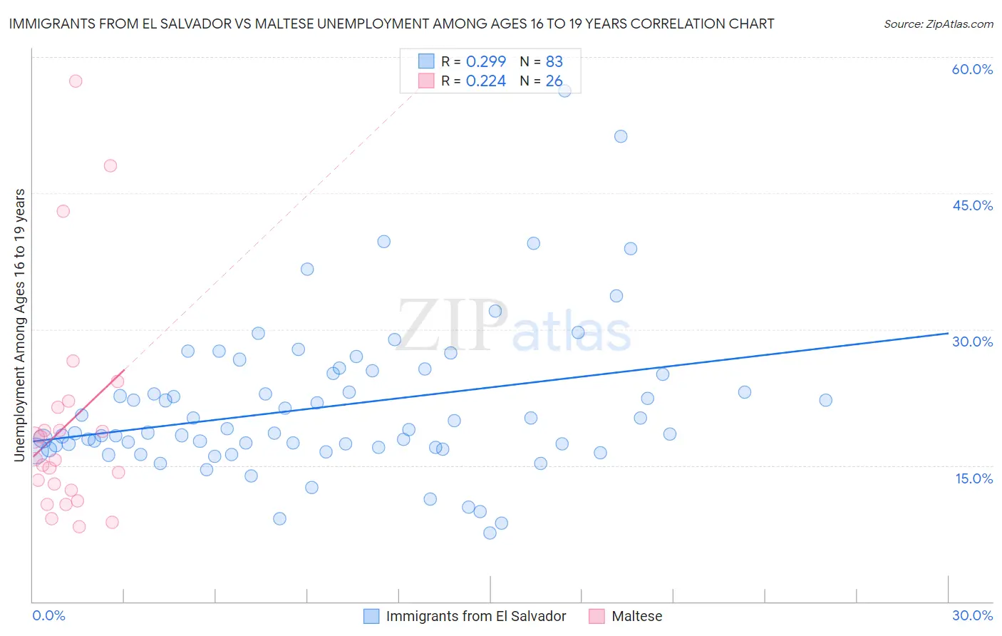 Immigrants from El Salvador vs Maltese Unemployment Among Ages 16 to 19 years