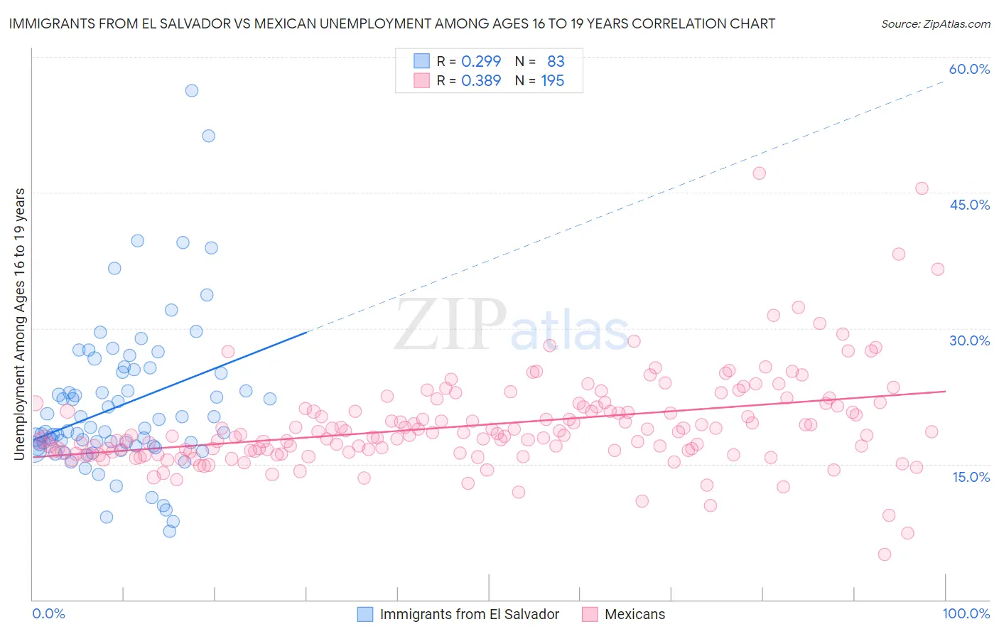 Immigrants from El Salvador vs Mexican Unemployment Among Ages 16 to 19 years