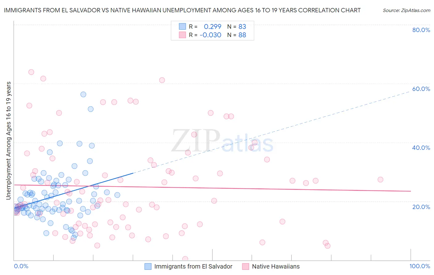 Immigrants from El Salvador vs Native Hawaiian Unemployment Among Ages 16 to 19 years