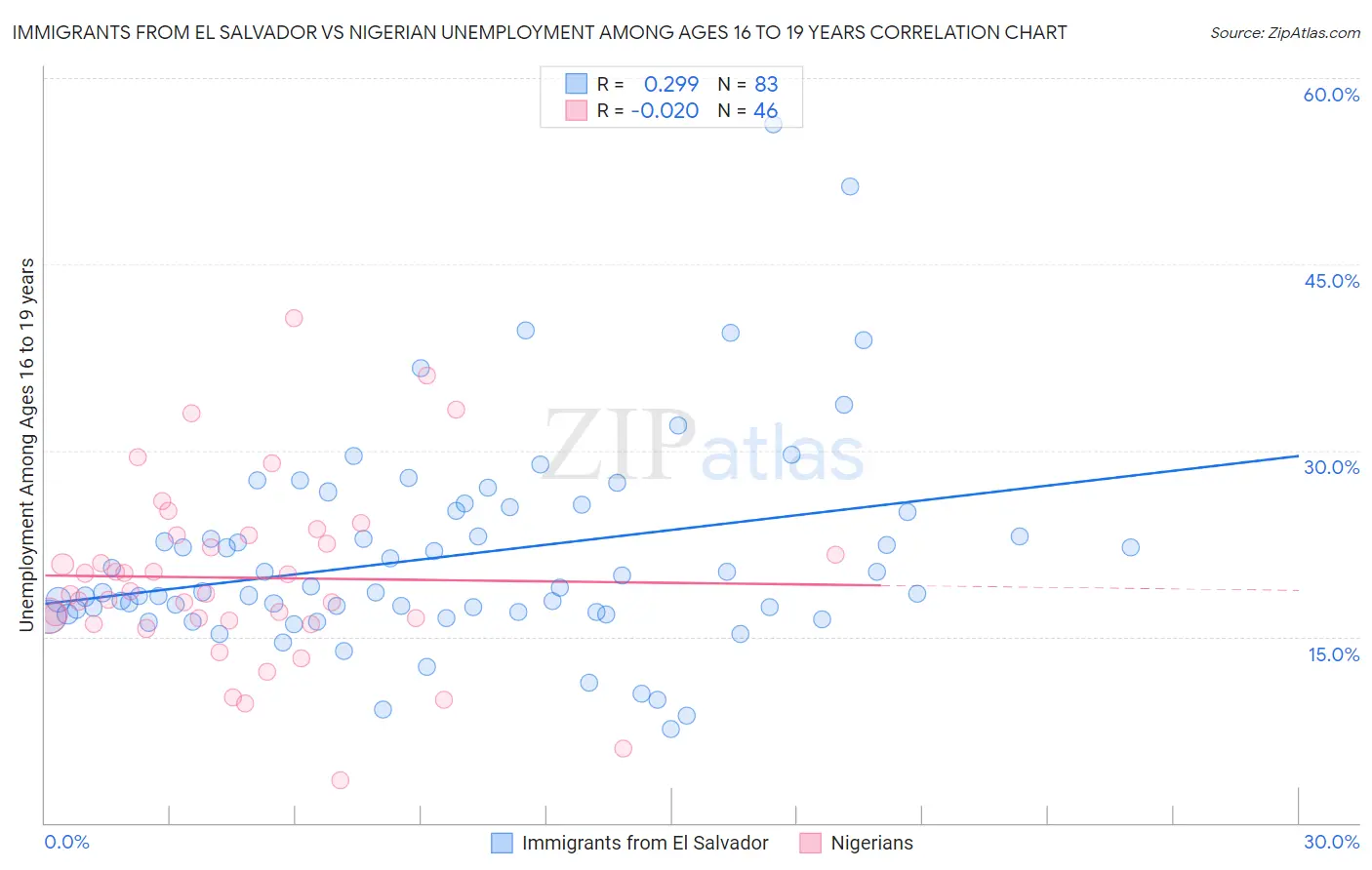 Immigrants from El Salvador vs Nigerian Unemployment Among Ages 16 to 19 years
