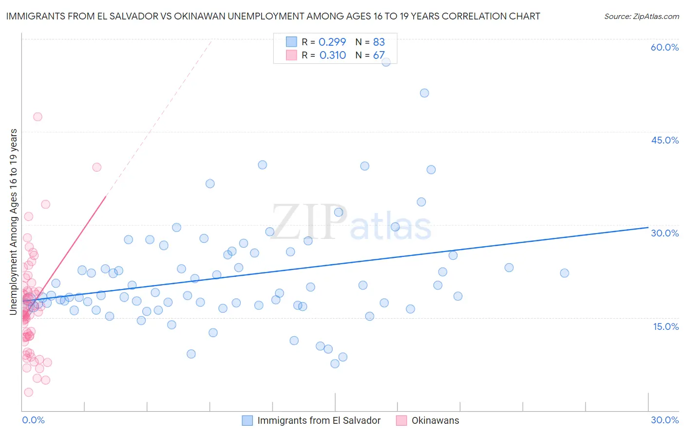 Immigrants from El Salvador vs Okinawan Unemployment Among Ages 16 to 19 years