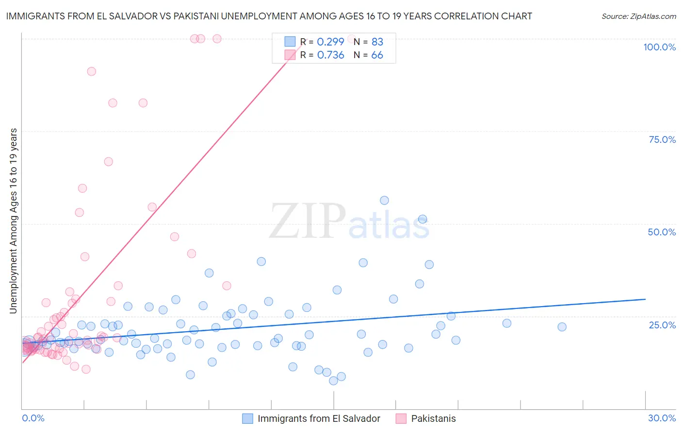 Immigrants from El Salvador vs Pakistani Unemployment Among Ages 16 to 19 years