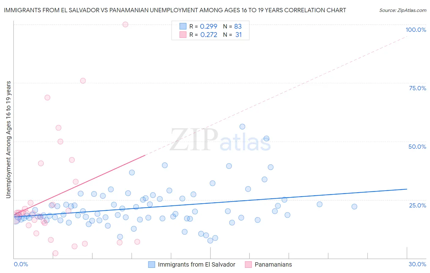 Immigrants from El Salvador vs Panamanian Unemployment Among Ages 16 to 19 years