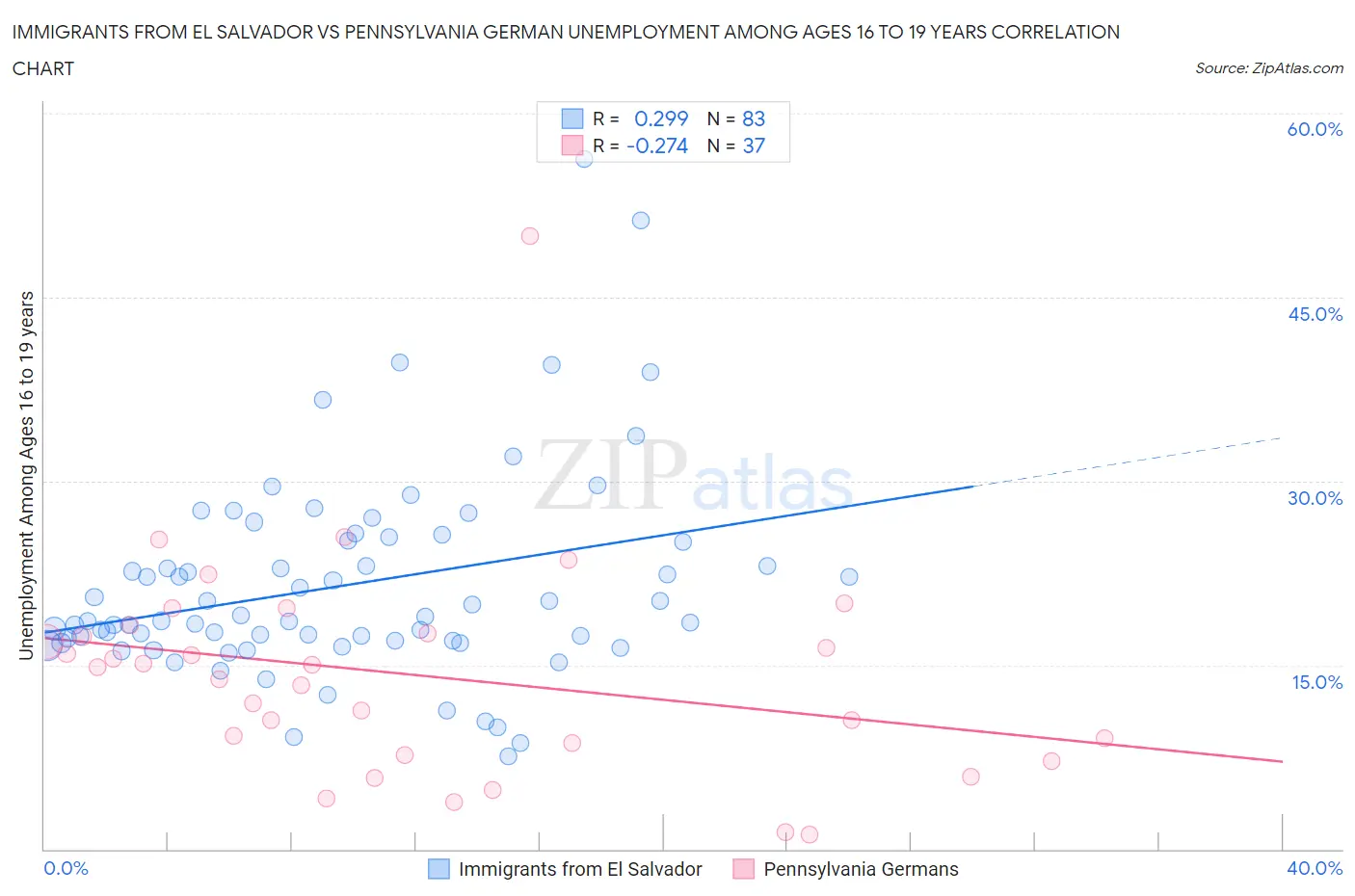 Immigrants from El Salvador vs Pennsylvania German Unemployment Among Ages 16 to 19 years