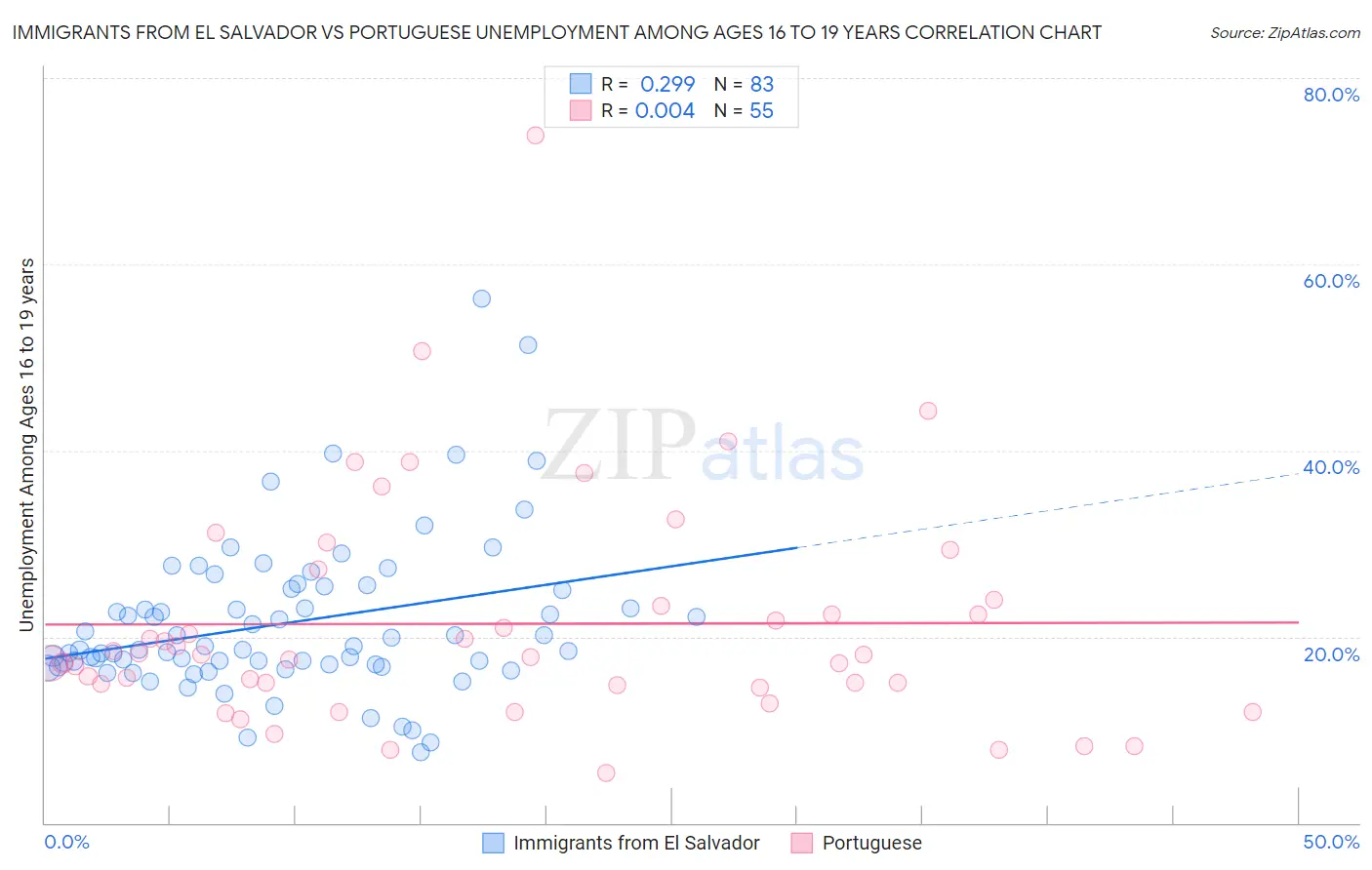 Immigrants from El Salvador vs Portuguese Unemployment Among Ages 16 to 19 years