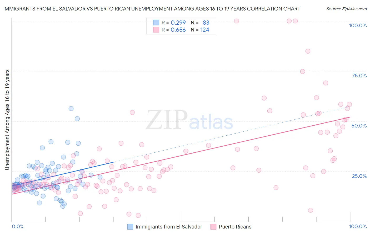 Immigrants from El Salvador vs Puerto Rican Unemployment Among Ages 16 to 19 years