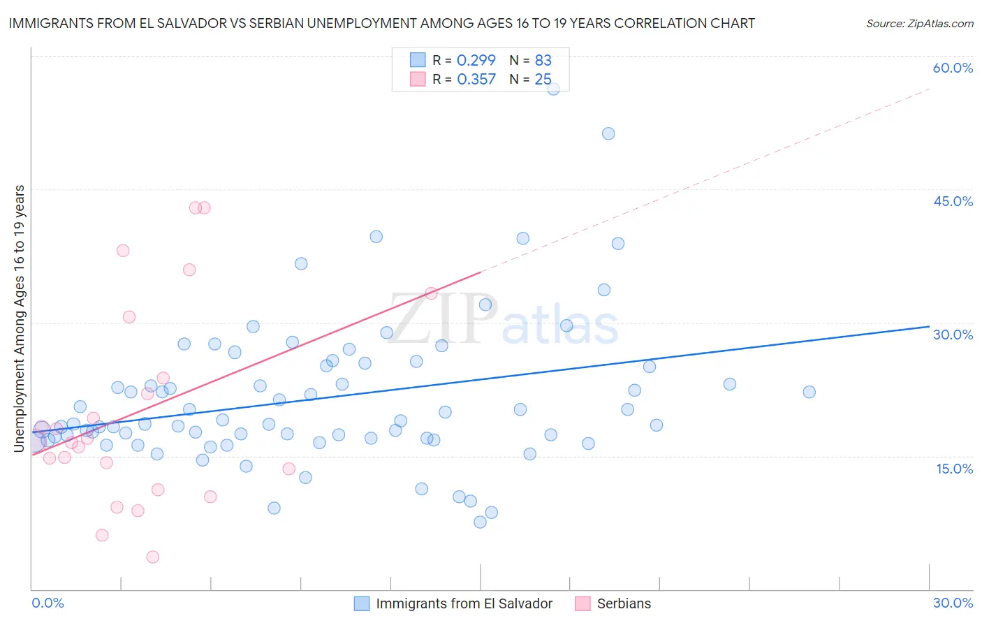 Immigrants from El Salvador vs Serbian Unemployment Among Ages 16 to 19 years