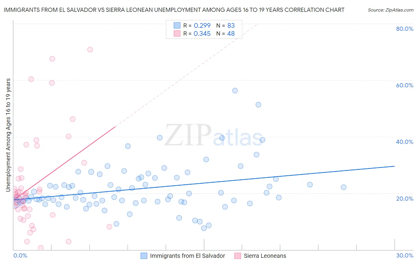 Immigrants from El Salvador vs Sierra Leonean Unemployment Among Ages 16 to 19 years
