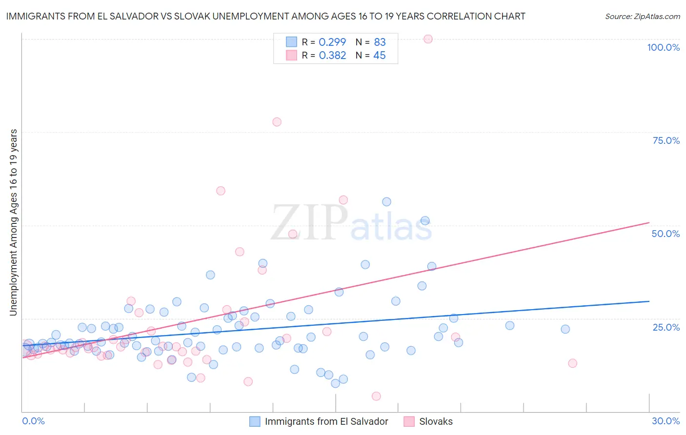 Immigrants from El Salvador vs Slovak Unemployment Among Ages 16 to 19 years