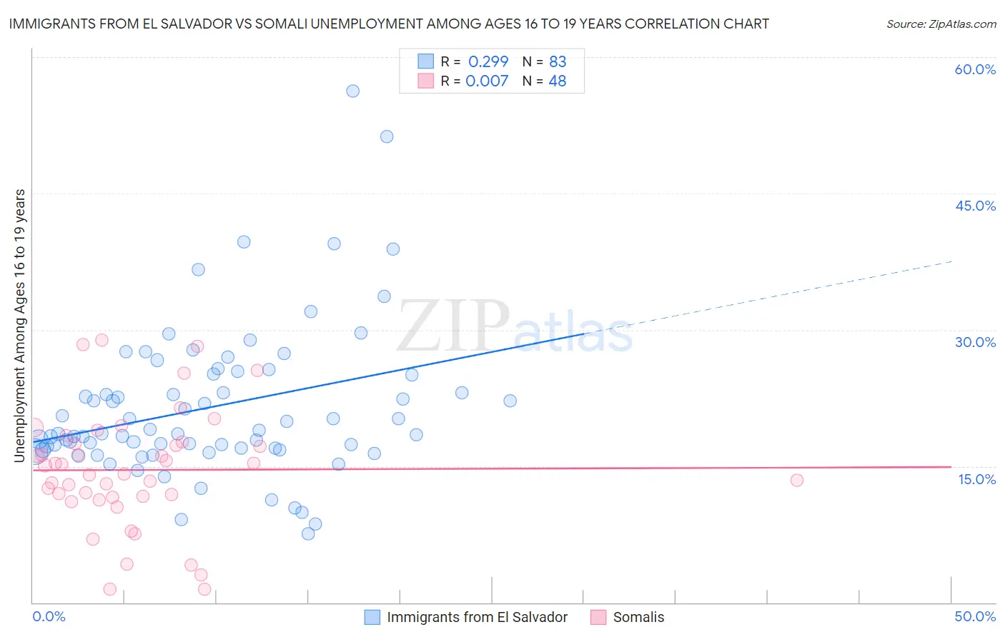 Immigrants from El Salvador vs Somali Unemployment Among Ages 16 to 19 years