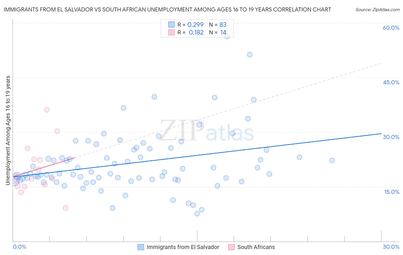 Immigrants from El Salvador vs South African Unemployment Among Ages 16 to 19 years