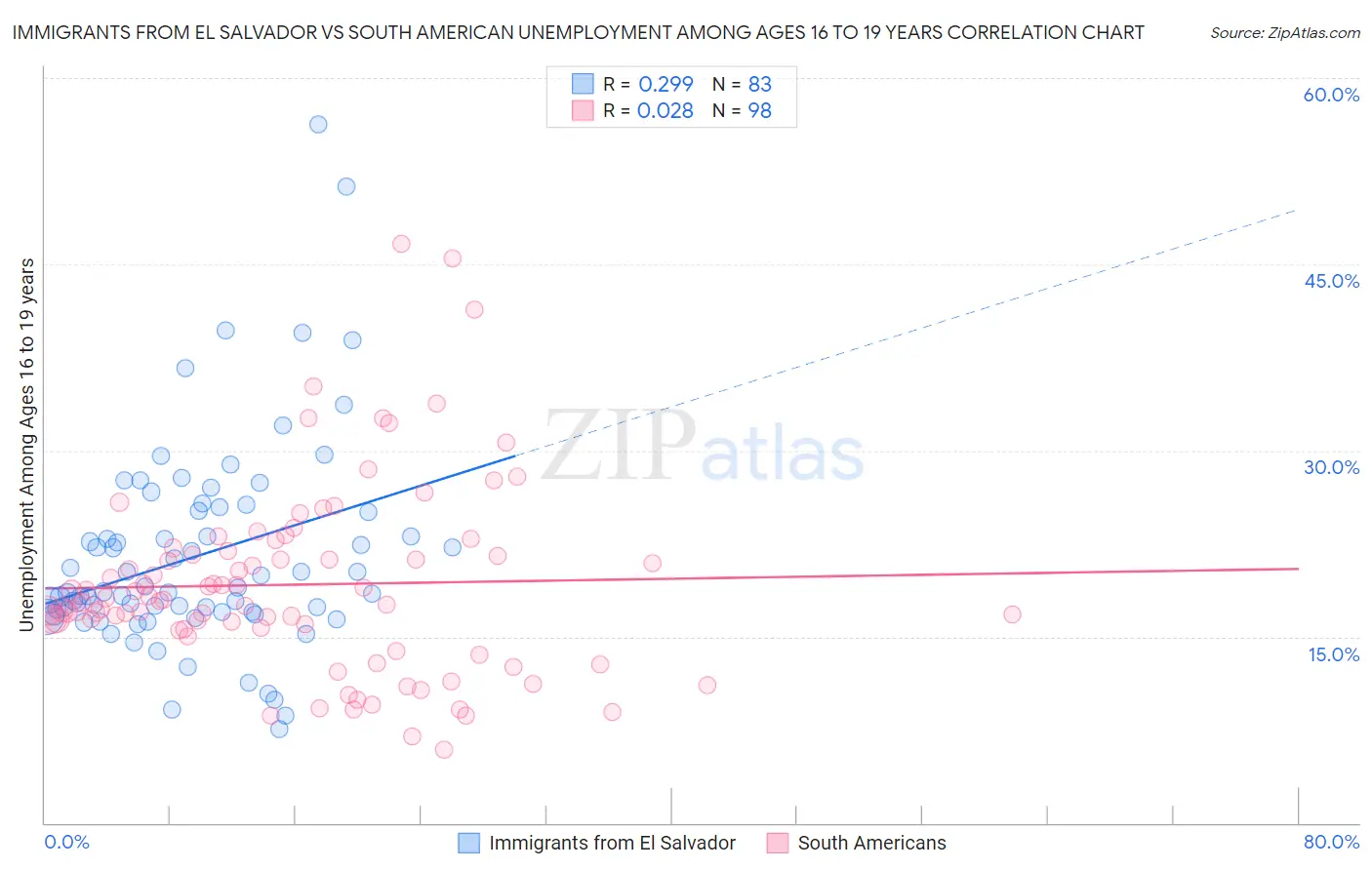 Immigrants from El Salvador vs South American Unemployment Among Ages 16 to 19 years