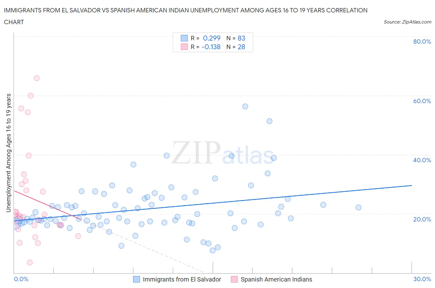 Immigrants from El Salvador vs Spanish American Indian Unemployment Among Ages 16 to 19 years