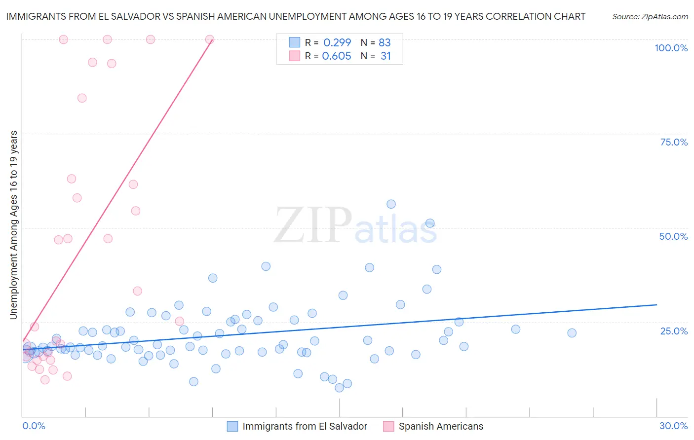 Immigrants from El Salvador vs Spanish American Unemployment Among Ages 16 to 19 years