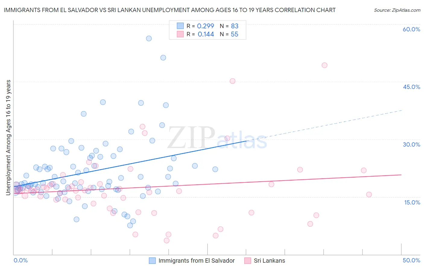 Immigrants from El Salvador vs Sri Lankan Unemployment Among Ages 16 to 19 years