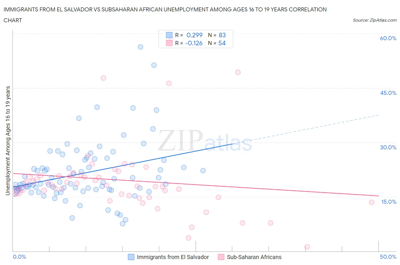 Immigrants from El Salvador vs Subsaharan African Unemployment Among Ages 16 to 19 years