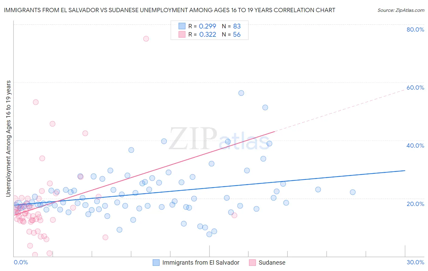 Immigrants from El Salvador vs Sudanese Unemployment Among Ages 16 to 19 years