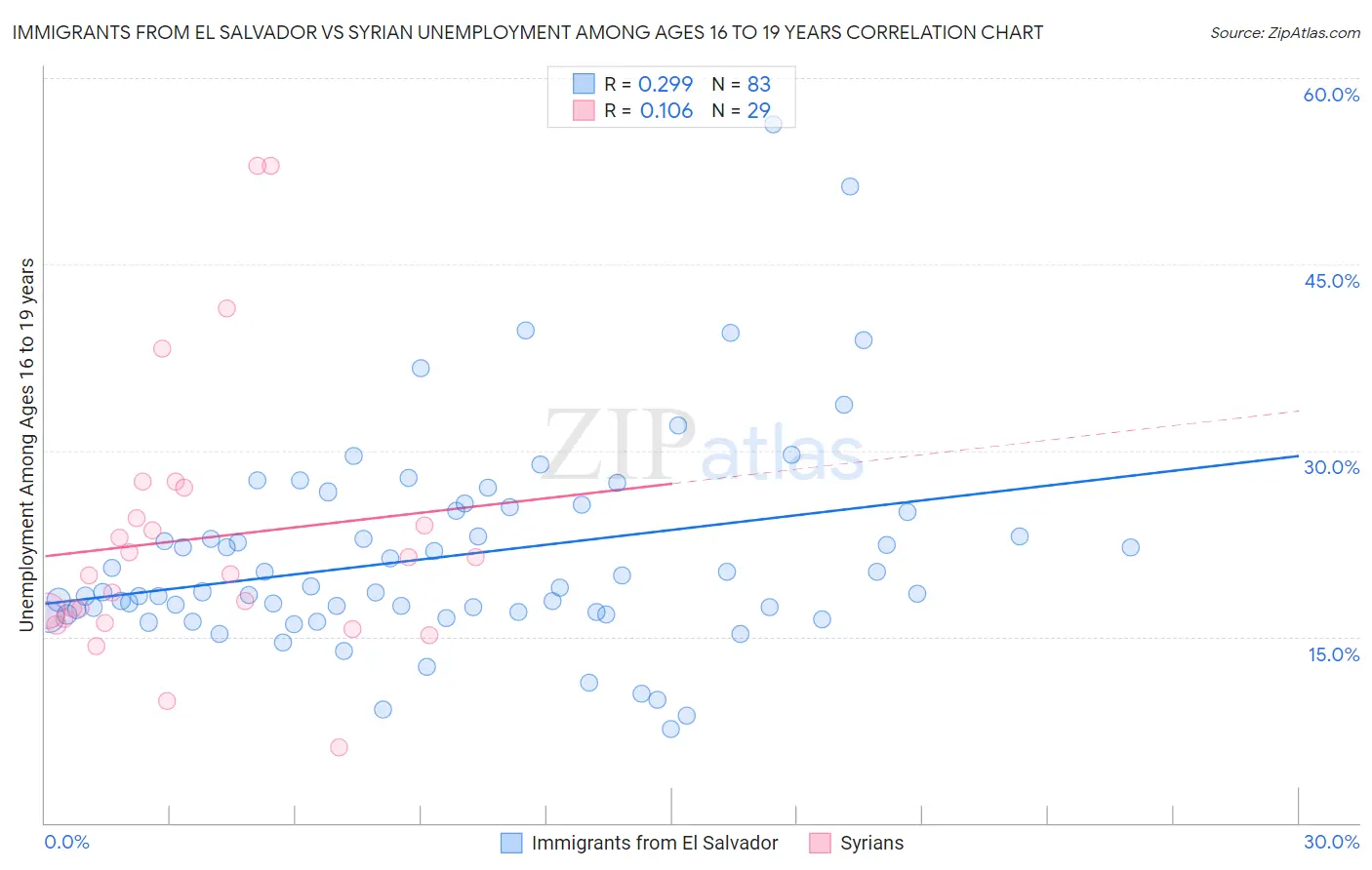 Immigrants from El Salvador vs Syrian Unemployment Among Ages 16 to 19 years