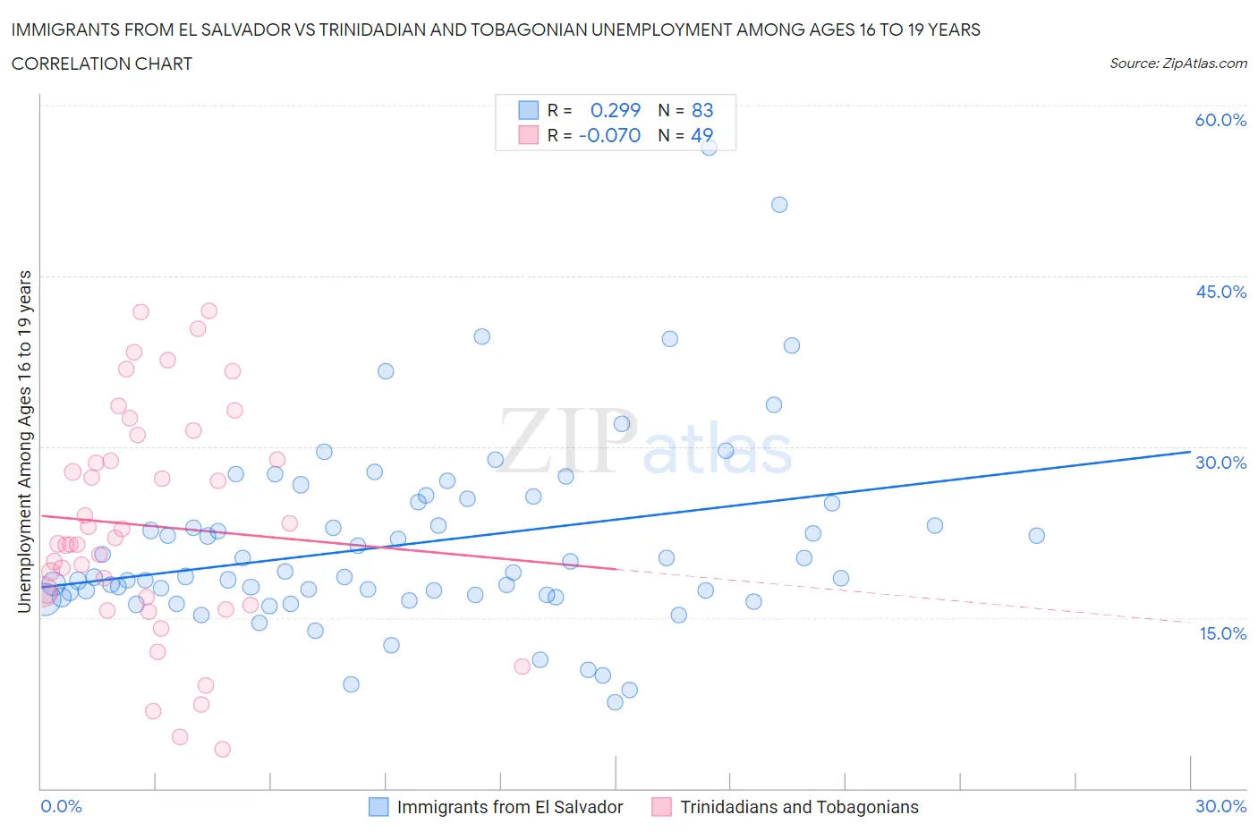 Immigrants from El Salvador vs Trinidadian and Tobagonian Unemployment Among Ages 16 to 19 years