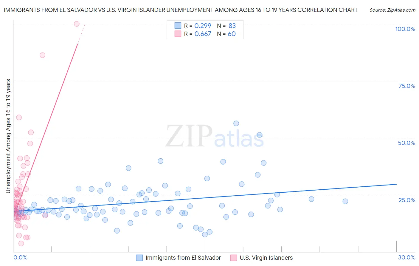 Immigrants from El Salvador vs U.S. Virgin Islander Unemployment Among Ages 16 to 19 years