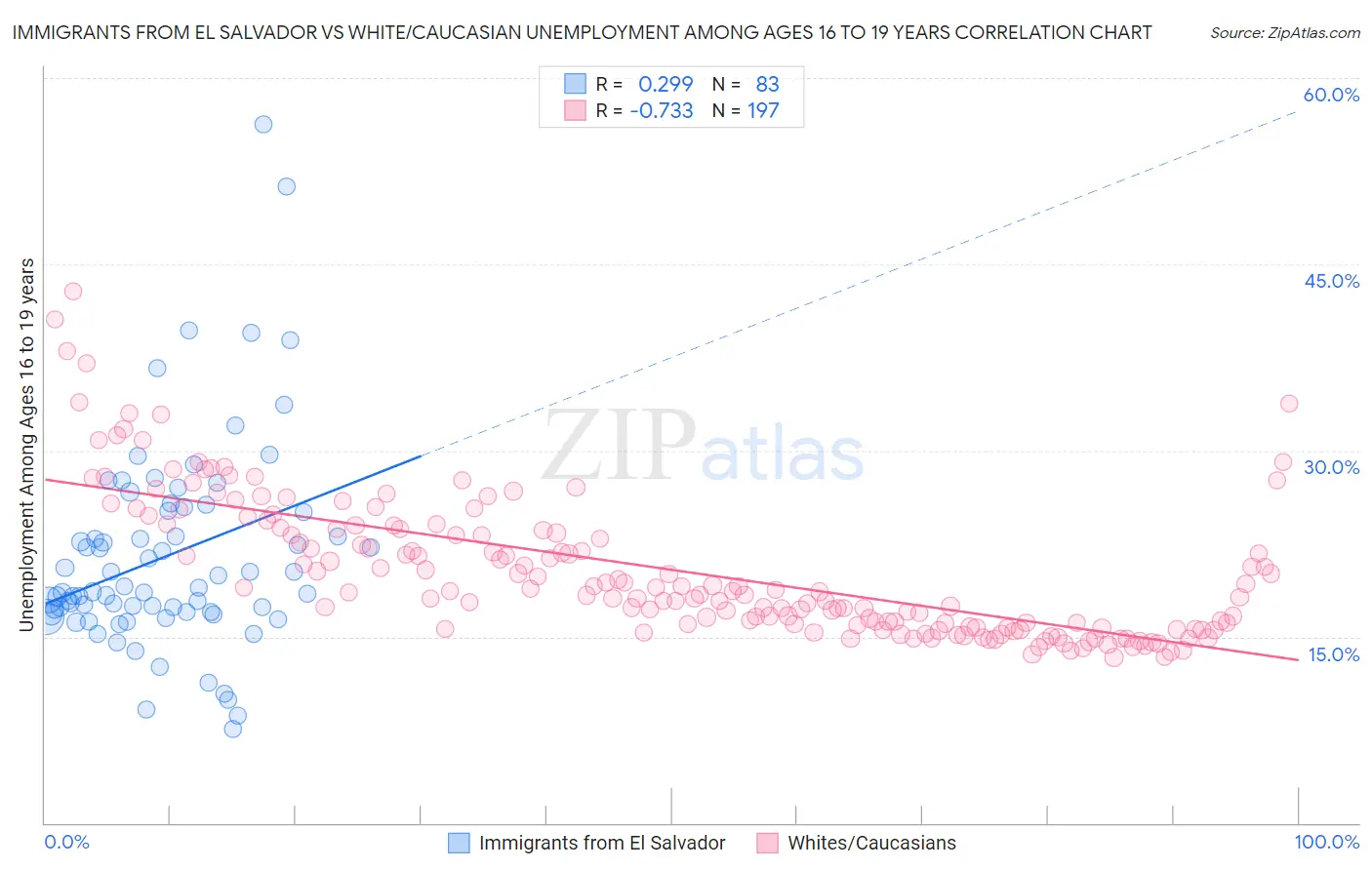 Immigrants from El Salvador vs White/Caucasian Unemployment Among Ages 16 to 19 years