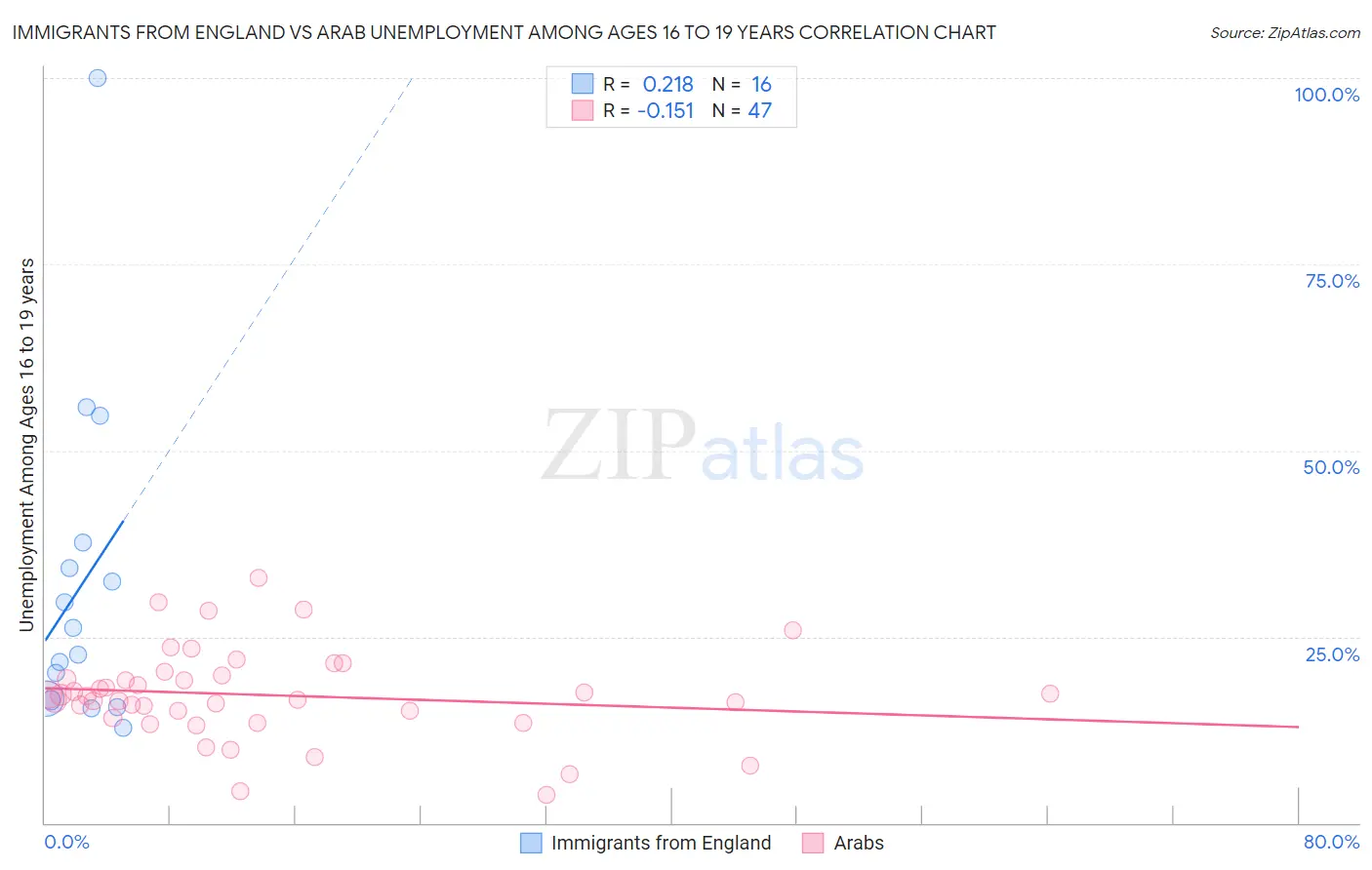 Immigrants from England vs Arab Unemployment Among Ages 16 to 19 years