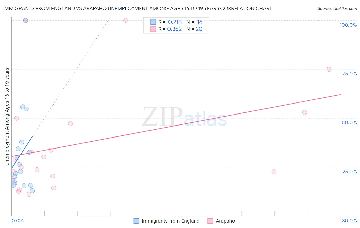 Immigrants from England vs Arapaho Unemployment Among Ages 16 to 19 years