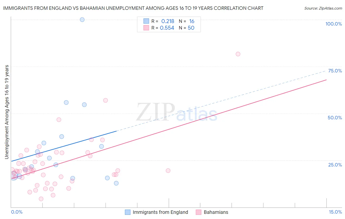 Immigrants from England vs Bahamian Unemployment Among Ages 16 to 19 years