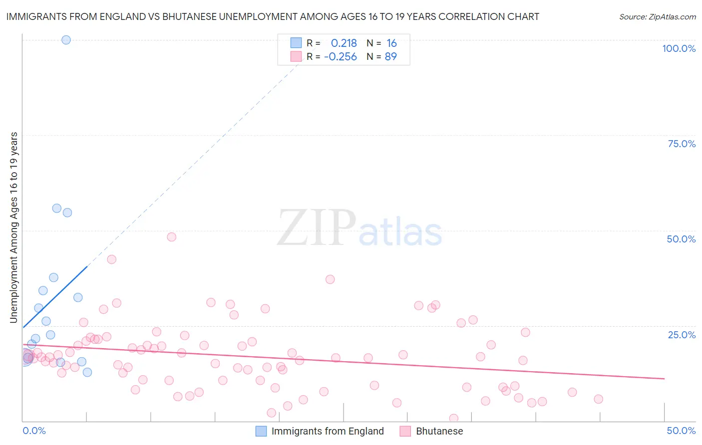 Immigrants from England vs Bhutanese Unemployment Among Ages 16 to 19 years