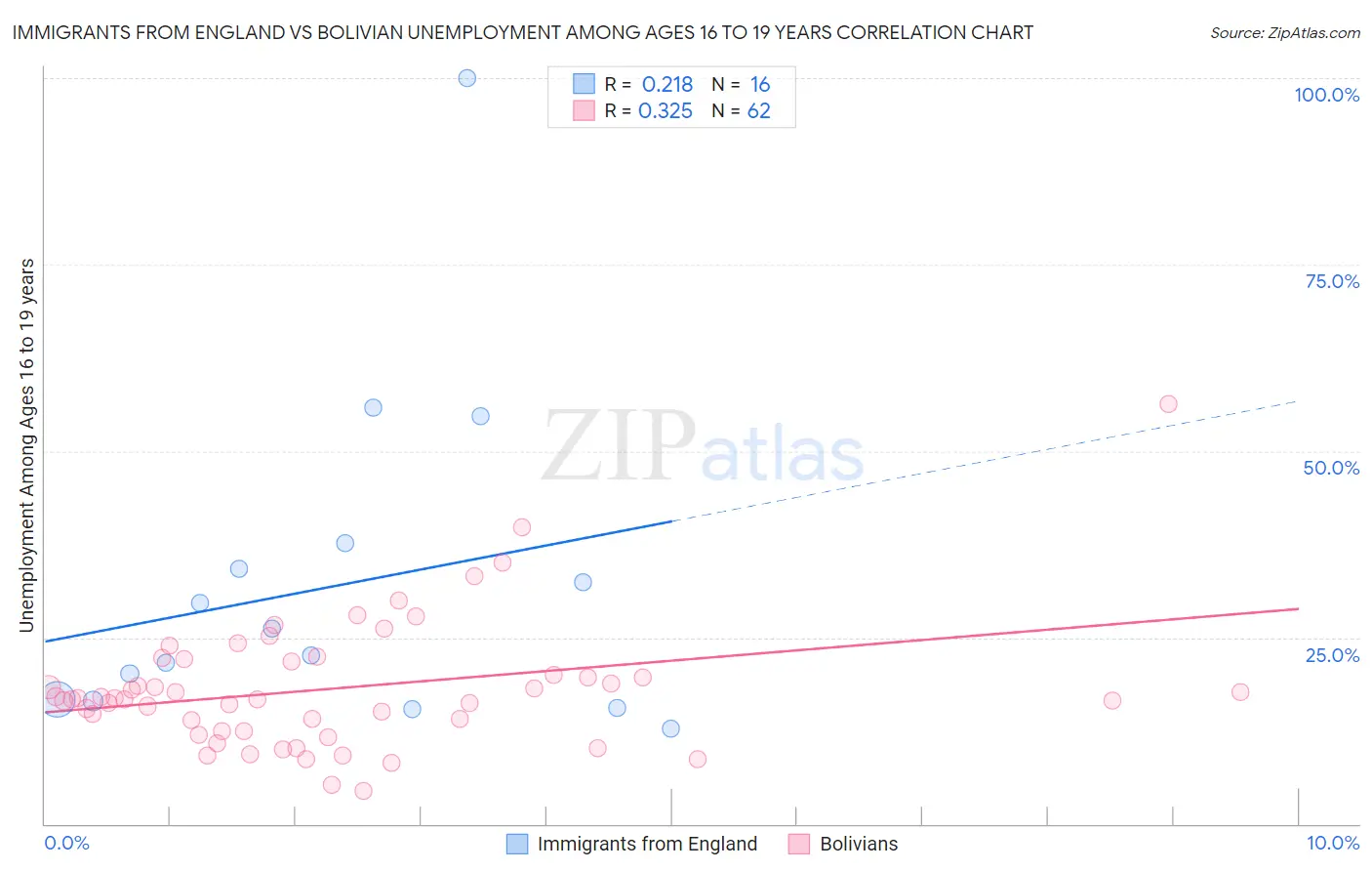 Immigrants from England vs Bolivian Unemployment Among Ages 16 to 19 years