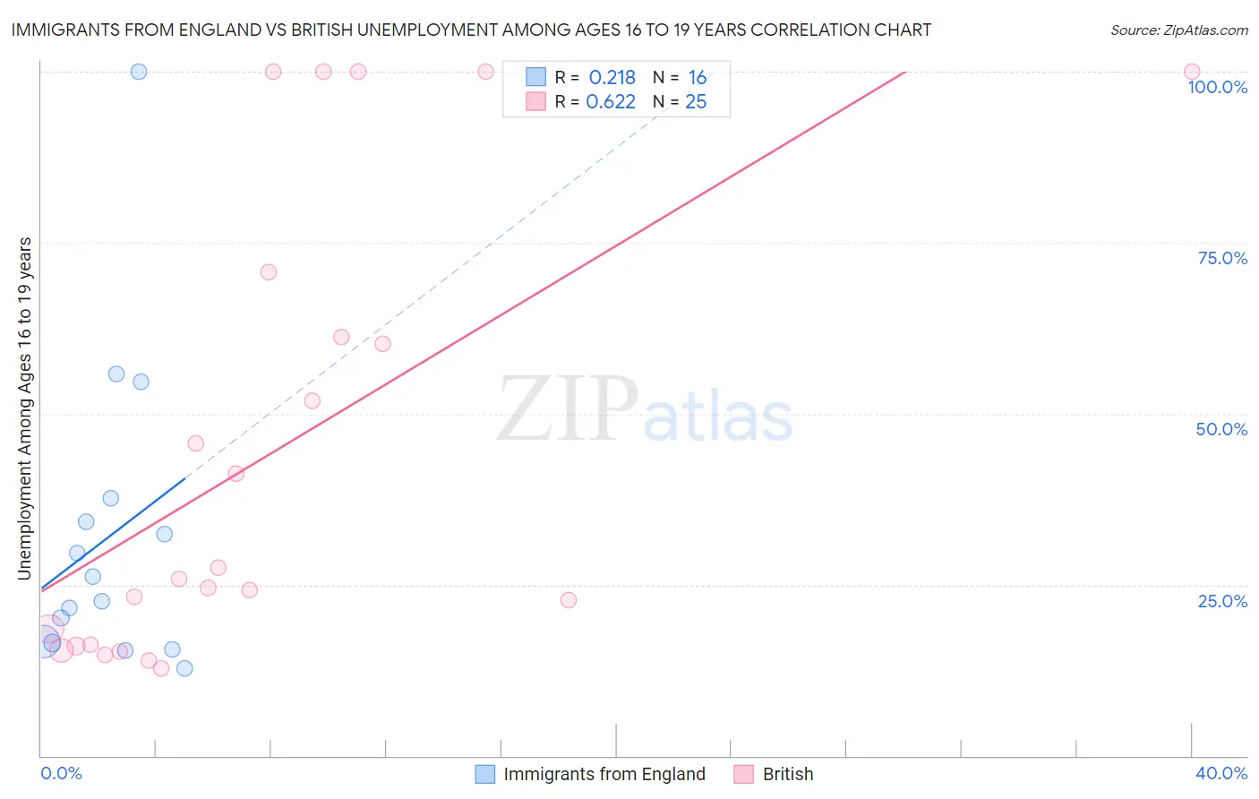 Immigrants from England vs British Unemployment Among Ages 16 to 19 years