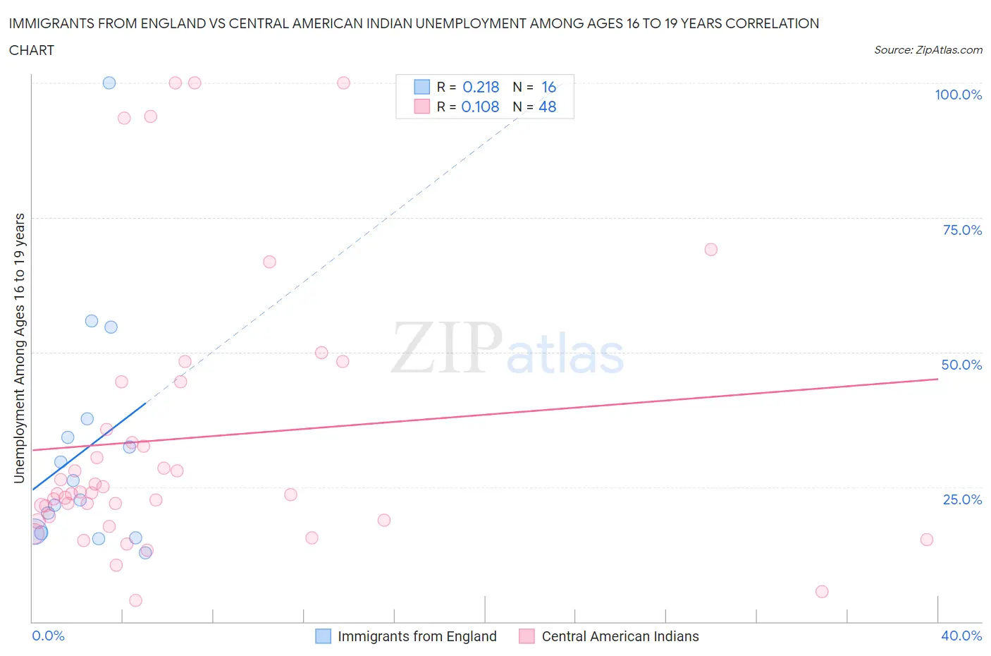 Immigrants from England vs Central American Indian Unemployment Among Ages 16 to 19 years