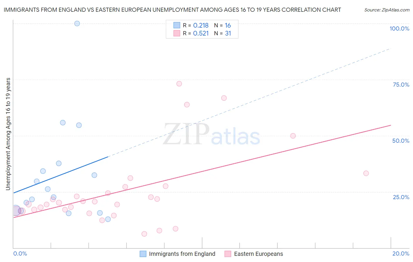 Immigrants from England vs Eastern European Unemployment Among Ages 16 to 19 years