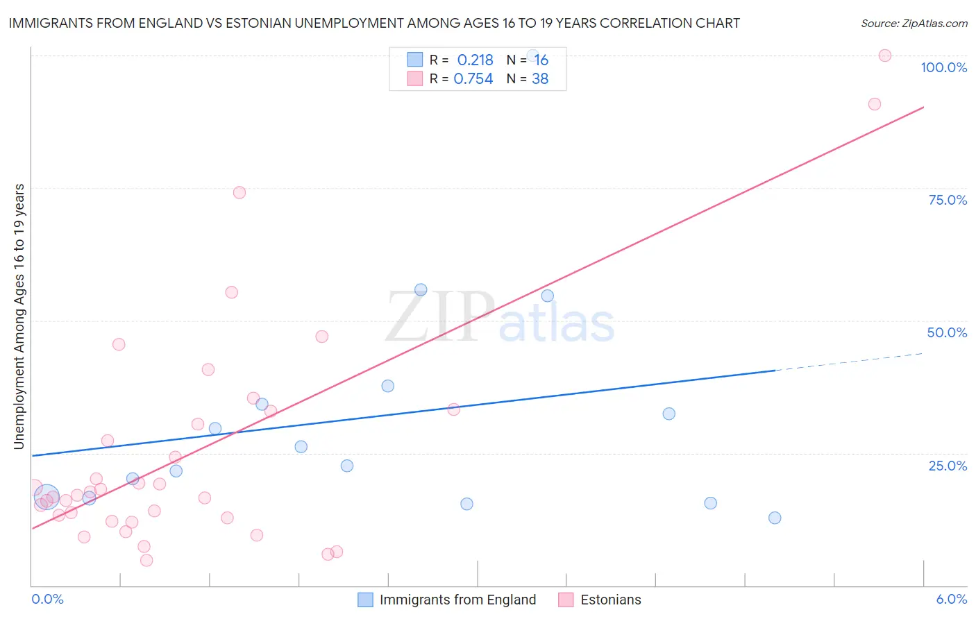 Immigrants from England vs Estonian Unemployment Among Ages 16 to 19 years