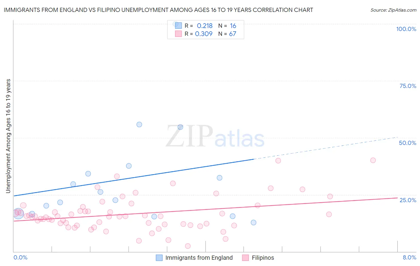 Immigrants from England vs Filipino Unemployment Among Ages 16 to 19 years