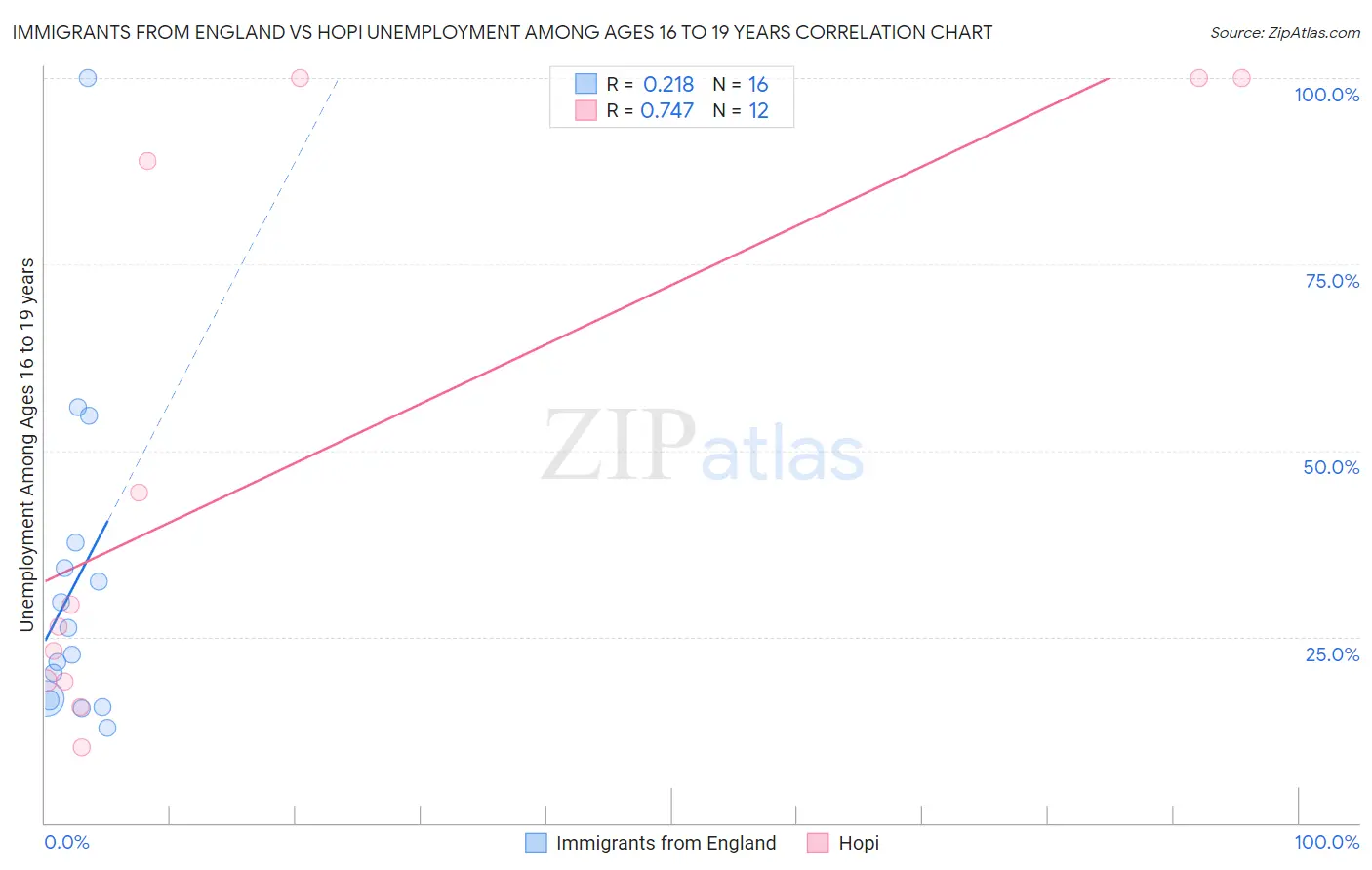 Immigrants from England vs Hopi Unemployment Among Ages 16 to 19 years