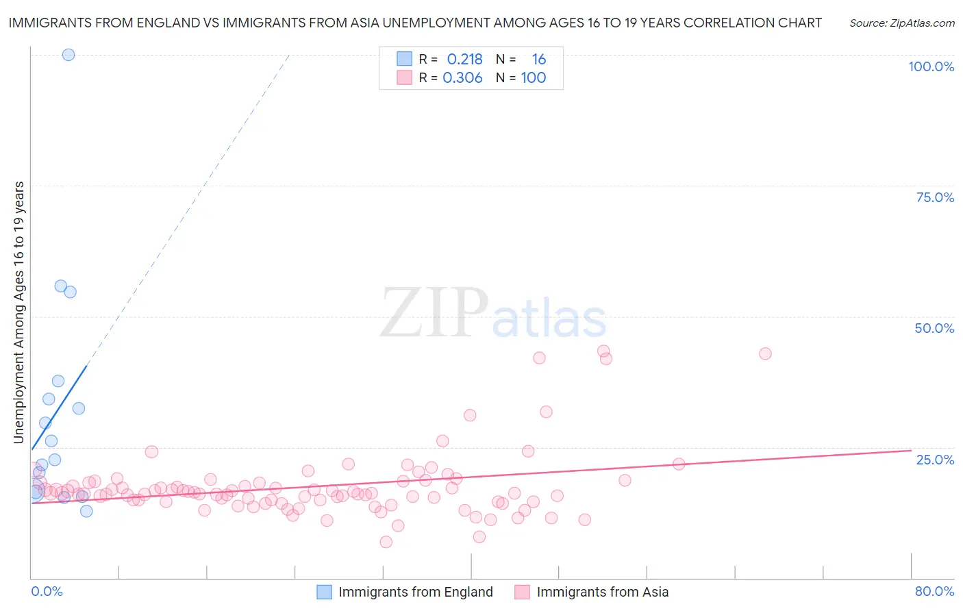 Immigrants from England vs Immigrants from Asia Unemployment Among Ages 16 to 19 years