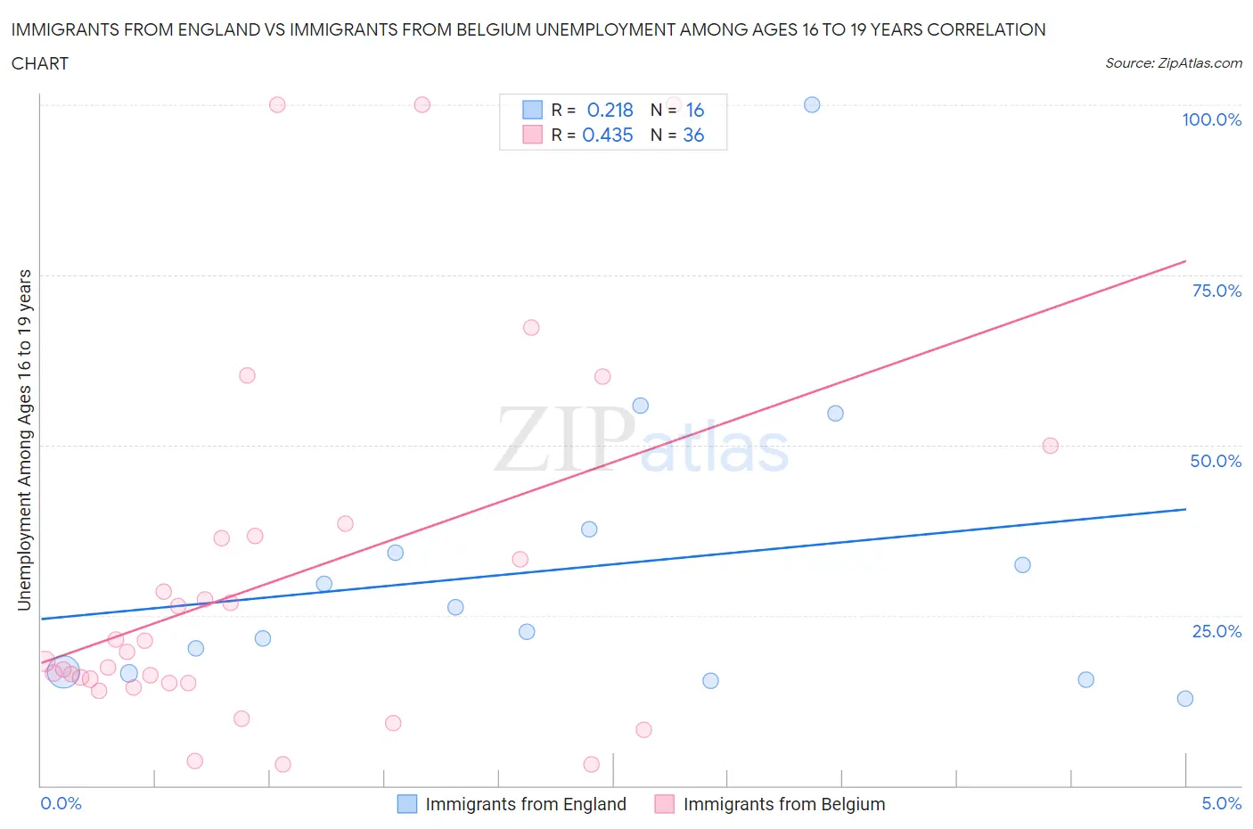 Immigrants from England vs Immigrants from Belgium Unemployment Among Ages 16 to 19 years