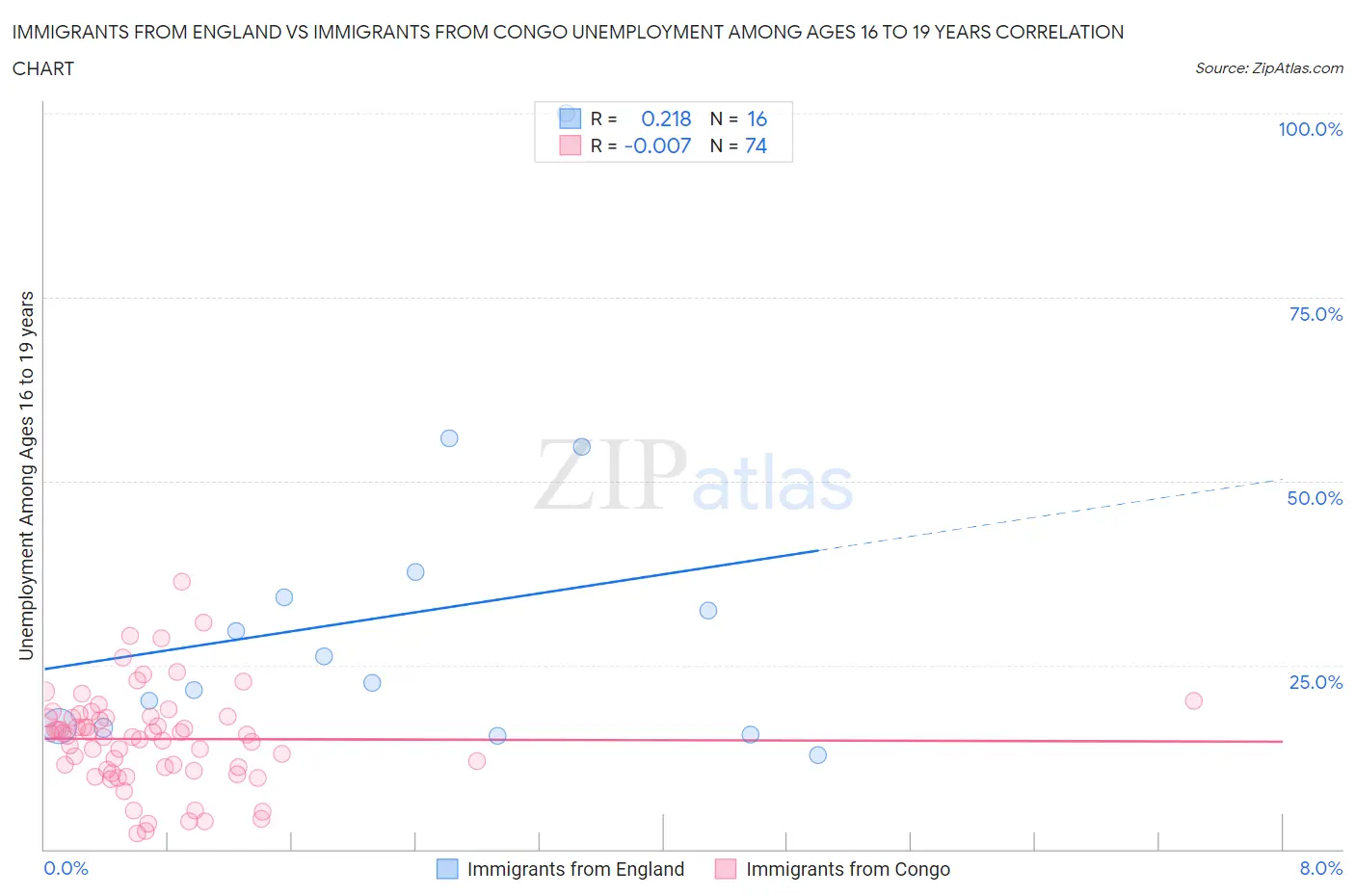 Immigrants from England vs Immigrants from Congo Unemployment Among Ages 16 to 19 years