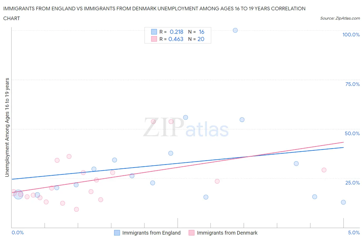 Immigrants from England vs Immigrants from Denmark Unemployment Among Ages 16 to 19 years