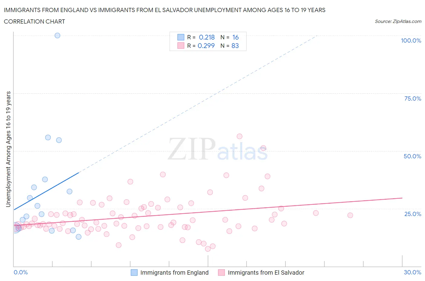 Immigrants from England vs Immigrants from El Salvador Unemployment Among Ages 16 to 19 years