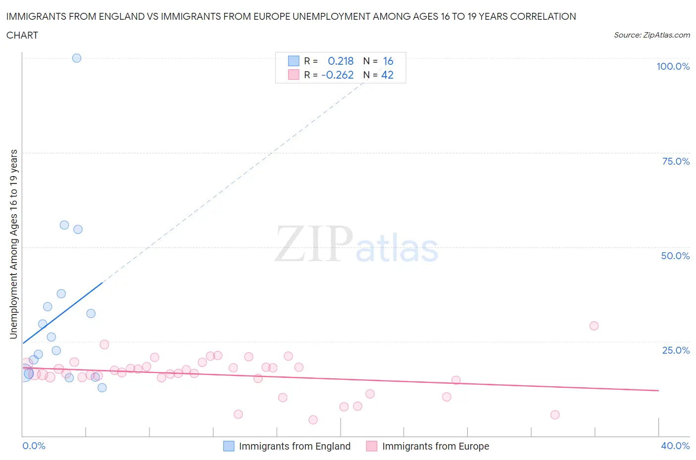 Immigrants from England vs Immigrants from Europe Unemployment Among Ages 16 to 19 years