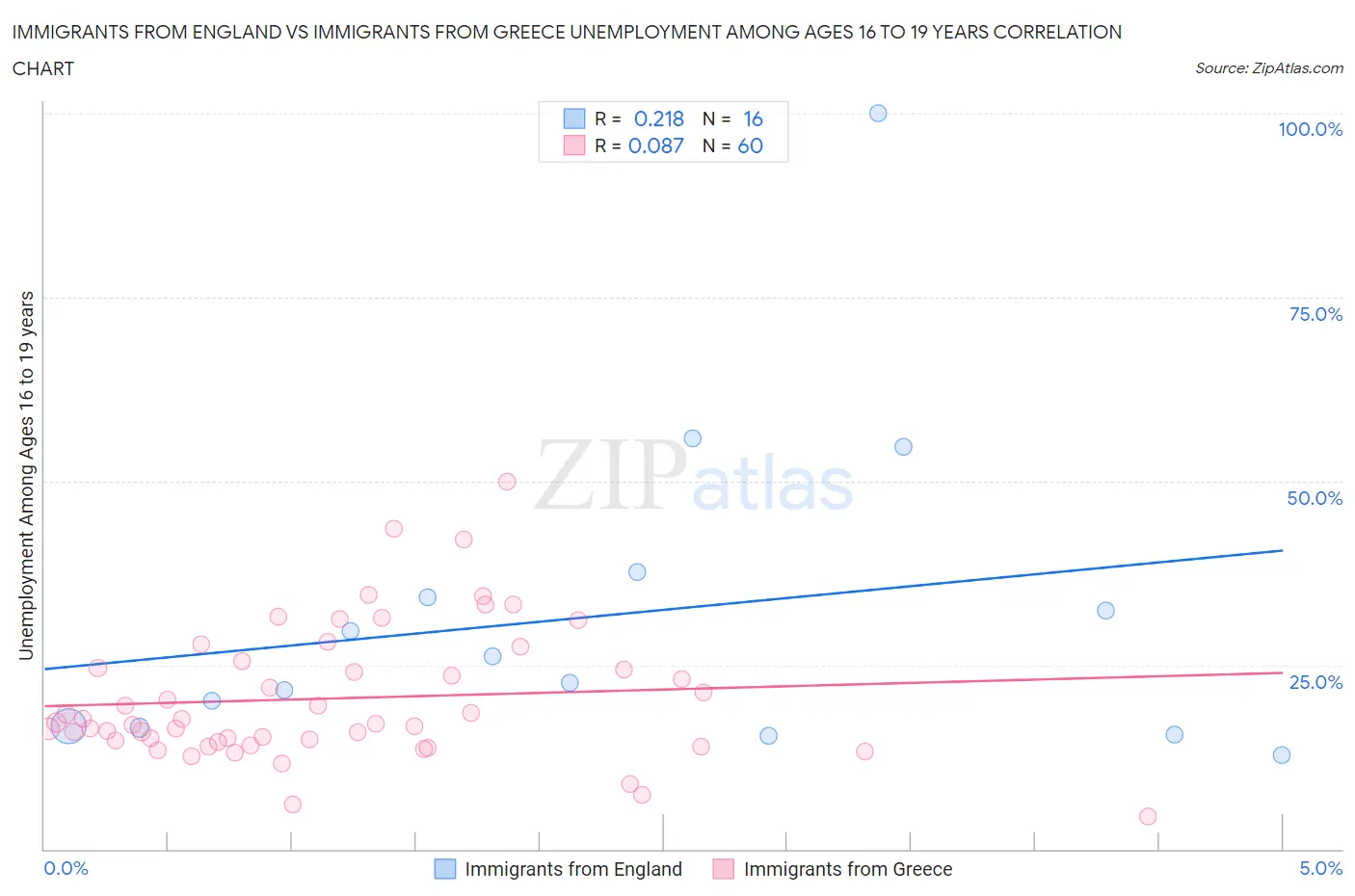 Immigrants from England vs Immigrants from Greece Unemployment Among Ages 16 to 19 years