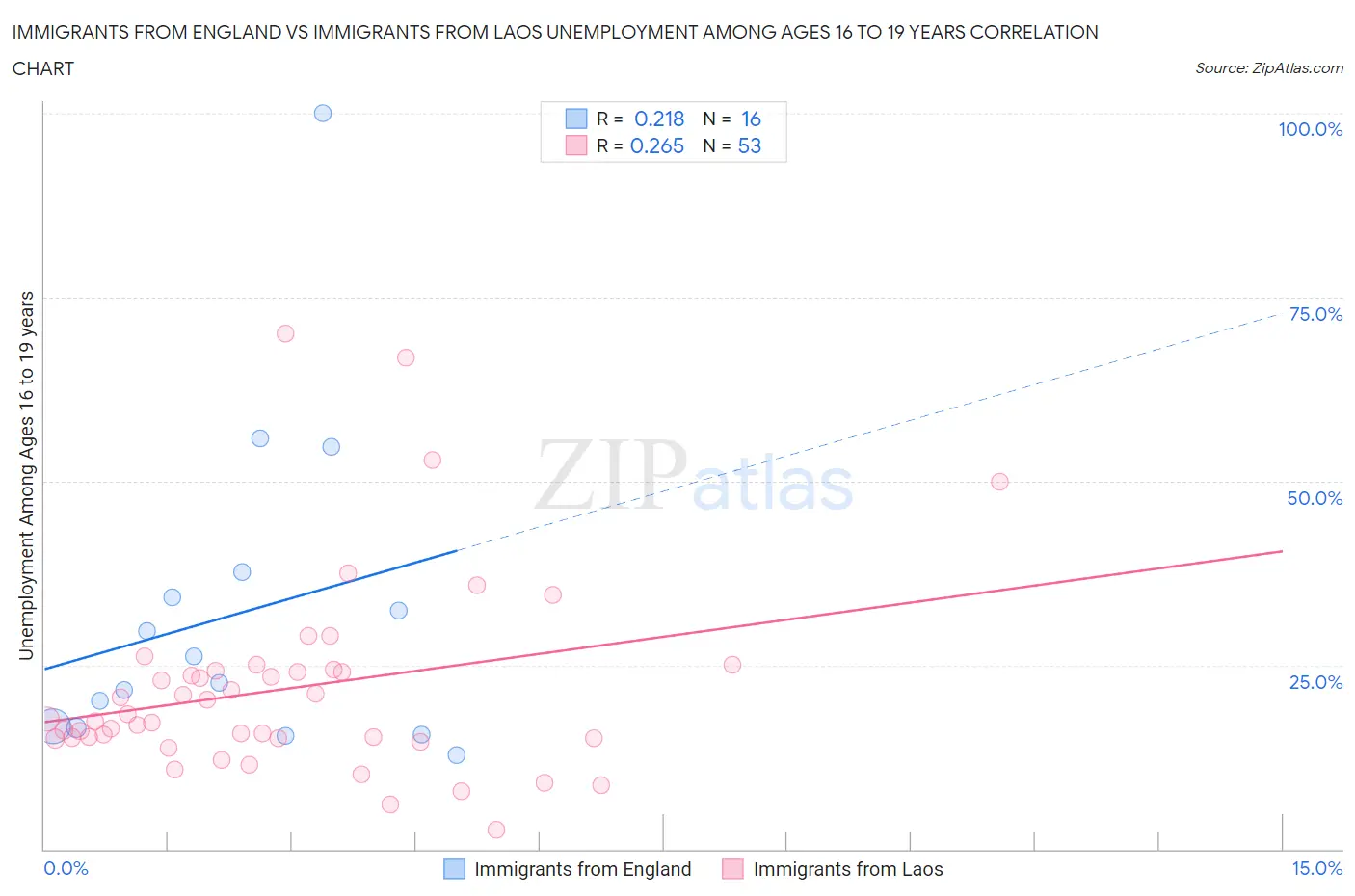 Immigrants from England vs Immigrants from Laos Unemployment Among Ages 16 to 19 years