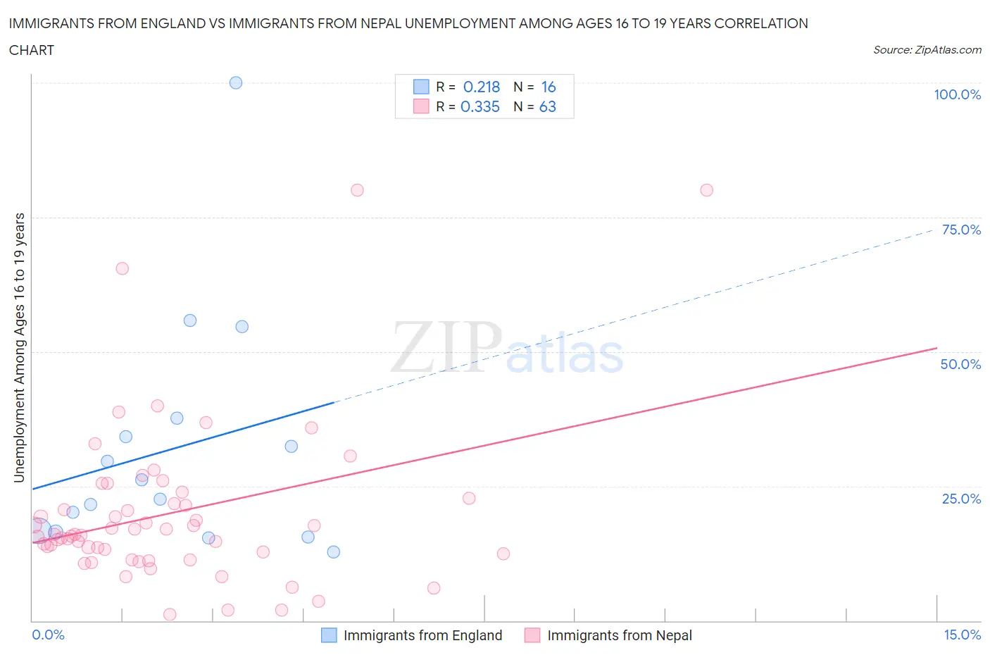Immigrants from England vs Immigrants from Nepal Unemployment Among Ages 16 to 19 years
