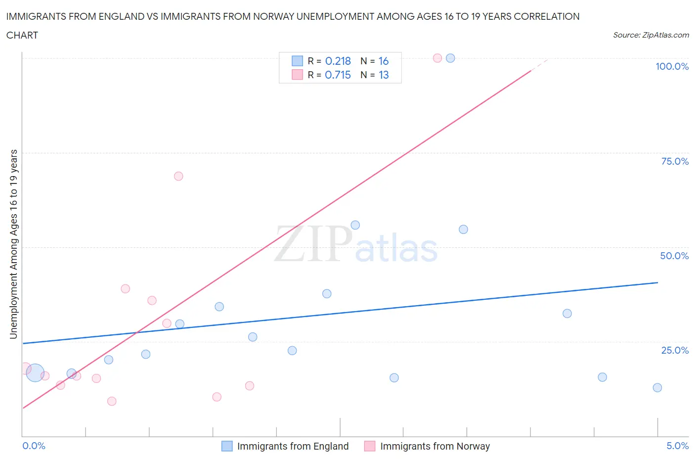 Immigrants from England vs Immigrants from Norway Unemployment Among Ages 16 to 19 years